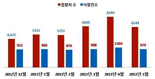  월별 수도권 아파트 경매 입찰자 및 낙찰건수량(단위: 명). ⓒ 부동산태인