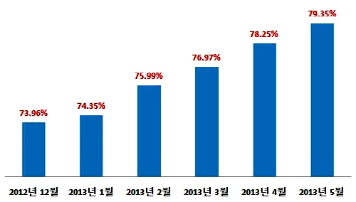  월별 수도권 아파트 경매 낙찰가율. ⓒ 부동산태인