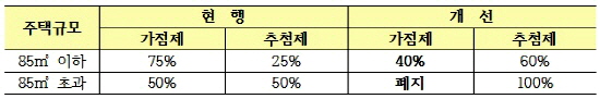  가점제 및 추첨제 적용비율 조정. ⓒ 국토교통부 주택기금과