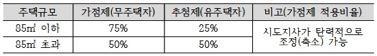  현행 가점제 및 추첨제 적용비율. ⓒ 국토교통부 주택기금과