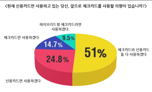  카드고릴라가 자사 웹사이트 방문자들을 상대로 '신용카드만 사용하고 있는 당신, 체크카드를 사용할 의향이 있습니까?'라는 설문조사를 실시한 결과 51%가 체크카드와 신용카드 둘 다 사용하겠다고 대답했다. ⓒ 카드고릴라