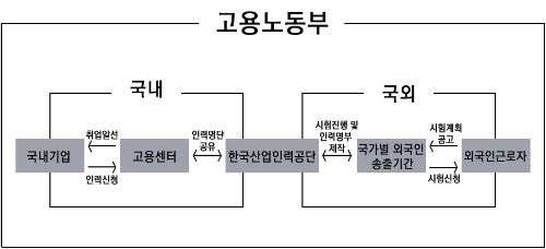  고용노동부와 한국산업인력공단은 국내기업에 외국인근로자를 매칭시키기 위해 '외국인력명단'을 제작하고 있다. ⓒ 프라임경제