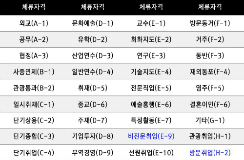  고용허가제를 통해 들어오는 외국인력의 비자는 E-9, H-2 뿐이다. ⓒ 프라임경제