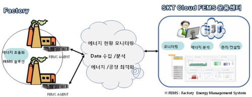  SK텔레콤이 샘표, 코스모화학 등과 공장 에너지 절감 솔루션 '클라우드 FEMS' 공급 계약을 체결하고, 관련 사업에 본격적으로 나선다는 방침이다. 사진은 '클라우드 FEMS' 서비스 구성도. ⓒ SK텔레콤