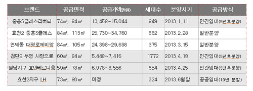  2013년 상반기 광주지역 신규 분양 아파트 현황 ⓒ사랑방신문