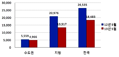  일반분양 물량비교(단위 가구). ⓒ 부동산써브