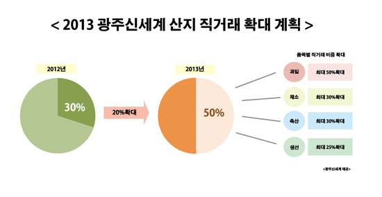  현지법인 (주)광주신세계(대표이사 유신열)는 올해 품목별 직거래 비중을 최대 50%가량 늘릴 것이라고 밝혔다. 자료=광주신세계