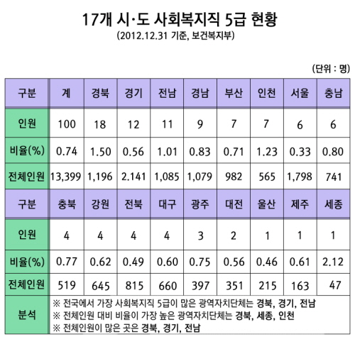  전국 17개 광역자치단체 사회복지직 5급 현황(2012년12월31일 기준) © 프라임경제