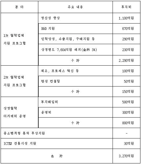  삼성이 '상생협력 생태계 조성 프로그램'을 마련, 1·2차 협력업체를 종합적이면서 체계적으로 지원한다. 표는 2013년 상생협력 생태계 조성 투자 계획. ⓒ 삼성