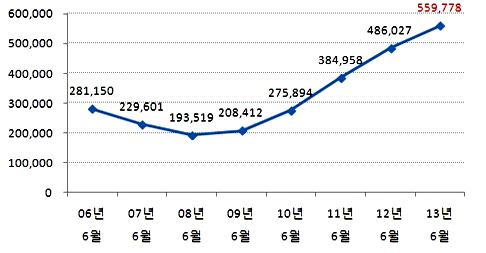  평균 아파트 매매값보다 비싼 전세가구수. ⓒ 부동산써브