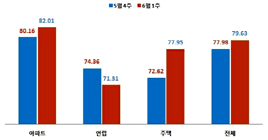  전국 주택경매물건 낙찰가율 현황. ⓒ 부동산태인