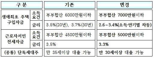  생애최초 주택구입 자금 대출이 한결 쉬워질 전망이다. 국토부는 최근 연소득·나이 등 자격요건을 크게 완화했다. 표 참고. ⓒ 국토교통부