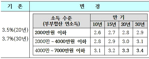  생애최초 주택구입 자금 금리변경. ⓒ 국토교통부