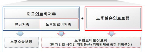  노후의료비보장보험의 체계 '노후의료비보장보험'은 의료저축계좌인 '노후의료비저축'과 고액공제의료보험인 '노후실손의료보험'이 결합한 상품이다. ⓒ 보험연구원