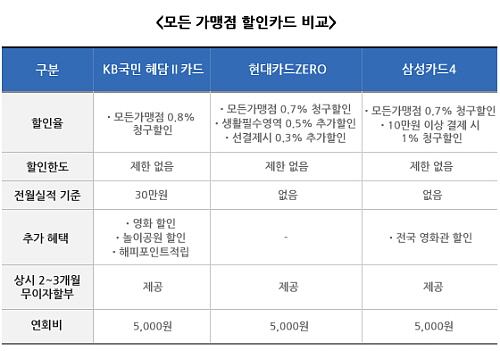  현대카드ZERO와 삼성카드4는 전 가맹점에서 0.7% 할인을 제공하며 KB국민 혜담∥카드는 모든 가맹점에서 0.8% 할인을 받을 수 있으나 전월실적 30만원 기준이 있다. ⓒ 카드고릴라