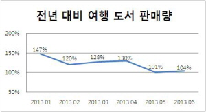  2013 여행도서 전년대비 판매량. ⓒ 인터파크도서