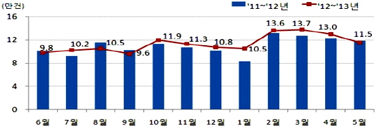  전국 월별 전월세 거래량 추이. ⓒ 국토교통부