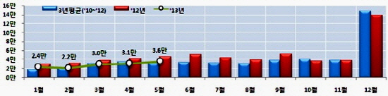  전국 주택건설 인허가 실적 및 추이. ⓒ 국토교통부