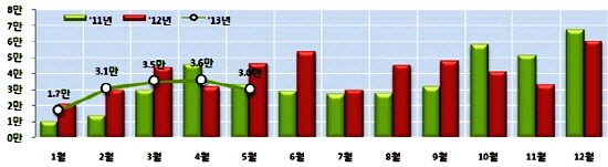  전국 주택건설 착공 실적 및 추이. ⓒ 국토교통부