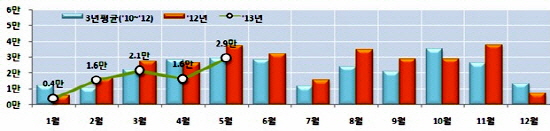  전국 공동주택 분양 실적 및 추이. ⓒ 국토교통부