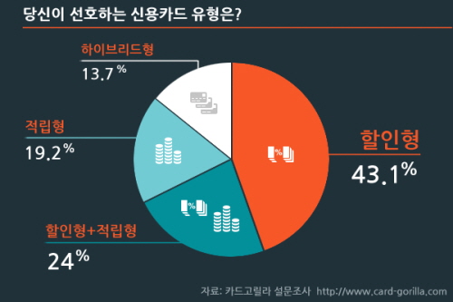  카드고릴라가 선호하는 신용카드 유형에 대해 설문조사를 실시한 결과 '할인형 카드'가 43.1%로 1위, '할인형+적립형 카드'가 24%로 2위를 차지했다. ⓒ 카드고릴라