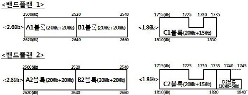  미래부는 주파수 할당계획과 관련해 밴드플랜 1과 밴드플랜 2를 복수로 제시하고, 경매를 통해 입찰가의 전체 합이 높은 밴드플랜과 블록별 낙찰자를 결정(동시오름입찰과 밀봉입찰을 병행하는 혼합방식 적용)할 계획이다. 1735-1745는 현재 공공용으로 일부지역에서 사용하고 있다. ⓒ 미래부