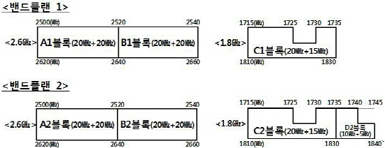  이통사 주파수 전쟁이 본격화 됐다. 미래부는 기존 5개안 중 4안을 최종 확정, 밴드플랜 1과 밴드플랜 2를 복수로 제시했다. 경매를 통해 입찰가의 전체 합이 높은 밴드플랜과 블록별 낙찰자를 결정할 것이란 방침이다. 1735-1745는 현재 공공용으로 일부지역에서 사용하고 있다. ⓒ 미래부