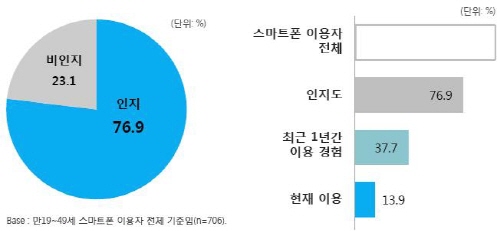  스마트폰 이용자 10명 중 7명 이상이 리워드 앱을 인지하고 있다.(왼쪽 '리워드 앱 인지도') 또 최근 1년간 리워드 앱 이용경험은 37.7%이며 13.9%가 현재 이용하고 있는 것으로 나타났다.(오른쪽 '리워드 앱 이용경험') ⓒ DMC미디어