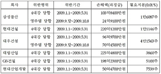  4대강 및 영주댐 담합으로 인한 6개 건설사 손해액 및 대표소송 필요지분 표. ⓒ 경제개혁연대