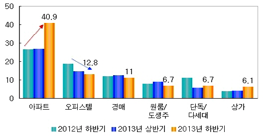  선호하는 부동산 재테크 종목. ⓒ 부동산114