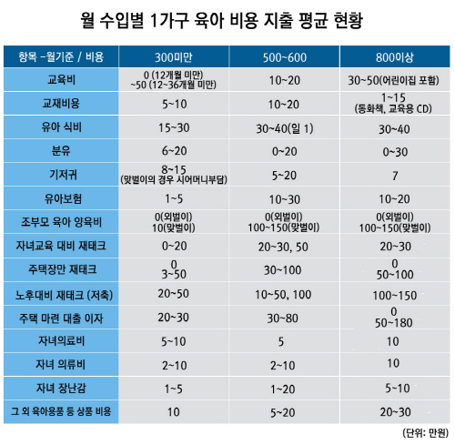  월 수입별 1가구 육아 비용 지출 평균 현황. 단위는 원. ⓒ 프라임경제