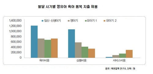  영유아 발달 시기별로 육아 품목 지출 비용. 출처는 육아정책연구소로, 단위는 원. ⓒ 프라임경제