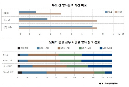  영유아기 어머니들은 취업 유무를 떠나 자녀를 양육하면서 다양한 어려움을 경험한다. 특히 외벌이 가정은 남성이 양육을 여성에게 전적으로 맡기는 경우가 많아 아버지의 양육 참여가 소원하는 경향을 띄기도 한다. 출처는 육아정책연구소. ⓒ 프라임경제