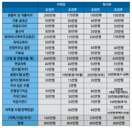  이 지점장이 조정한 김범수·박준영씨의 자산관리 조정 전후 모습.