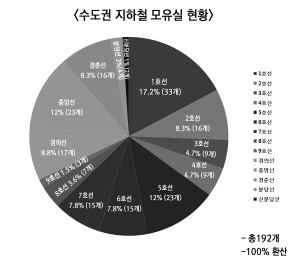  최근 모유수유하는 산모들이 증가하면서 지하철 수유실도 늘고 있다. 현재 지하철 수유실은 총 192곳으로 신설 지하철에는 의무적으로 설치되고 있다. ⓒ 프라임경제