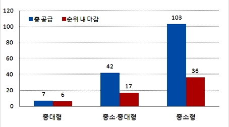  상반기 순위내 마감현황. ⓒ 부동산써브