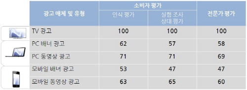  해당 표는 플랫폼(기기)별·광고유형별 광고 영향력을 나타내고 있다. ⓒ 닐슨코리아