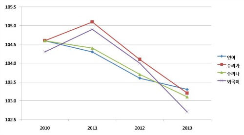  2010년부터 2013년까지 광주학생들의 표준점수 변화 추이. =장철호 기자.