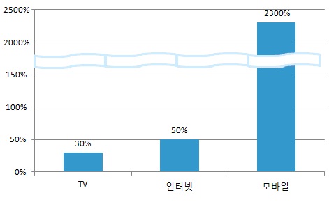  CJ오쇼핑 2010년~2012년 채널별 매출 성장률 추이. ⓒ CJ오쇼핑