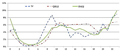  CJ오쇼핑 채널별 주요 주문 시간. ⓒ CJ오쇼핑