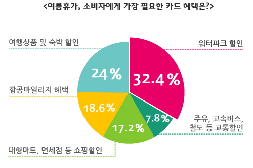  카드사들이 본격적인 여름휴가 시즌을 맞아 다양한 관련 혜택을 내놓고 있는 가운데 카드 소비자들은 '워터파크 할인'을 가장 선호하는 것으로 나타났다. ⓒ 카드고릴라