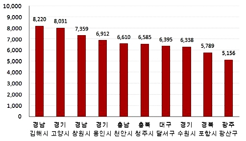  2013 상반기 아파트 매매 거래량 상위 10곳 (단위: 가구). ⓒ 부동산써브