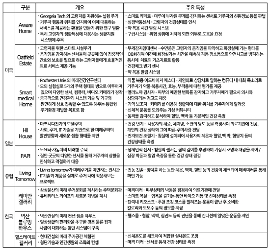 미래형 아파트가 진화하고 있다. 국내외 경우 이와 관련된 기술이 벌써부터 접목되는 등 생활의 편리함이 더해지고 있다. ⓒ 한국실내디자인협회