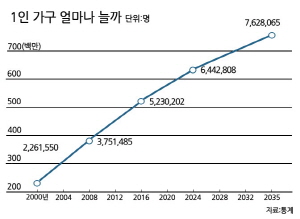 우리나라 솔로족은 현재 470만명을 넘어섰다. 증가세가 OECD 회원국중 가장 빠르다. ⓒ 통계청