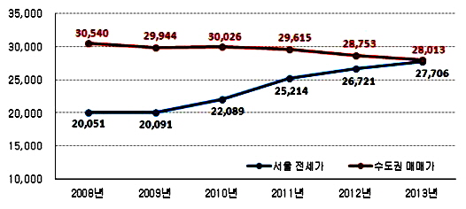  서울 평균 전세가 및 수도권 평균 매매가 추이 (단위: 만원). ⓒ 부동산써브