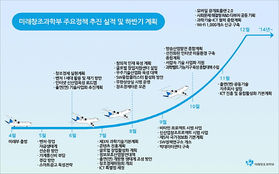  미래창조과학부가 하반기 창조경제의 비상을 예고하고 나섰다. 조경식 미래부 정책기획관 국장은 