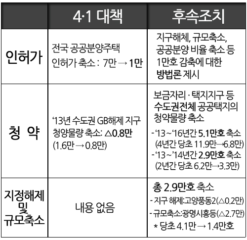  4·1대책과 후속조치간 물량조정 비교. ⓒ 프라임경제