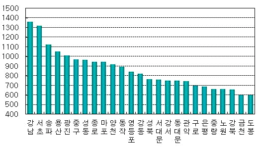  서울 구별 아파트 평당 전세가격 추이(단위:만원). ⓒ 부동산114