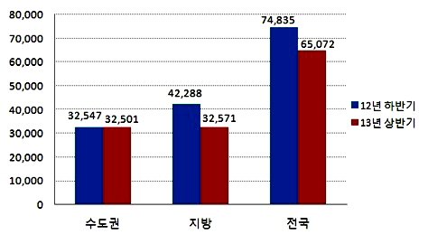  지난해 말 대비 미분양 가구수 비교 표(단위: 가구). ⓒ 부동산써브
