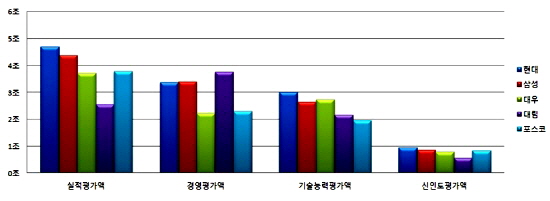  상위 5개사 시공능력평가 부문별 현황. ⓒ 대한건설협회